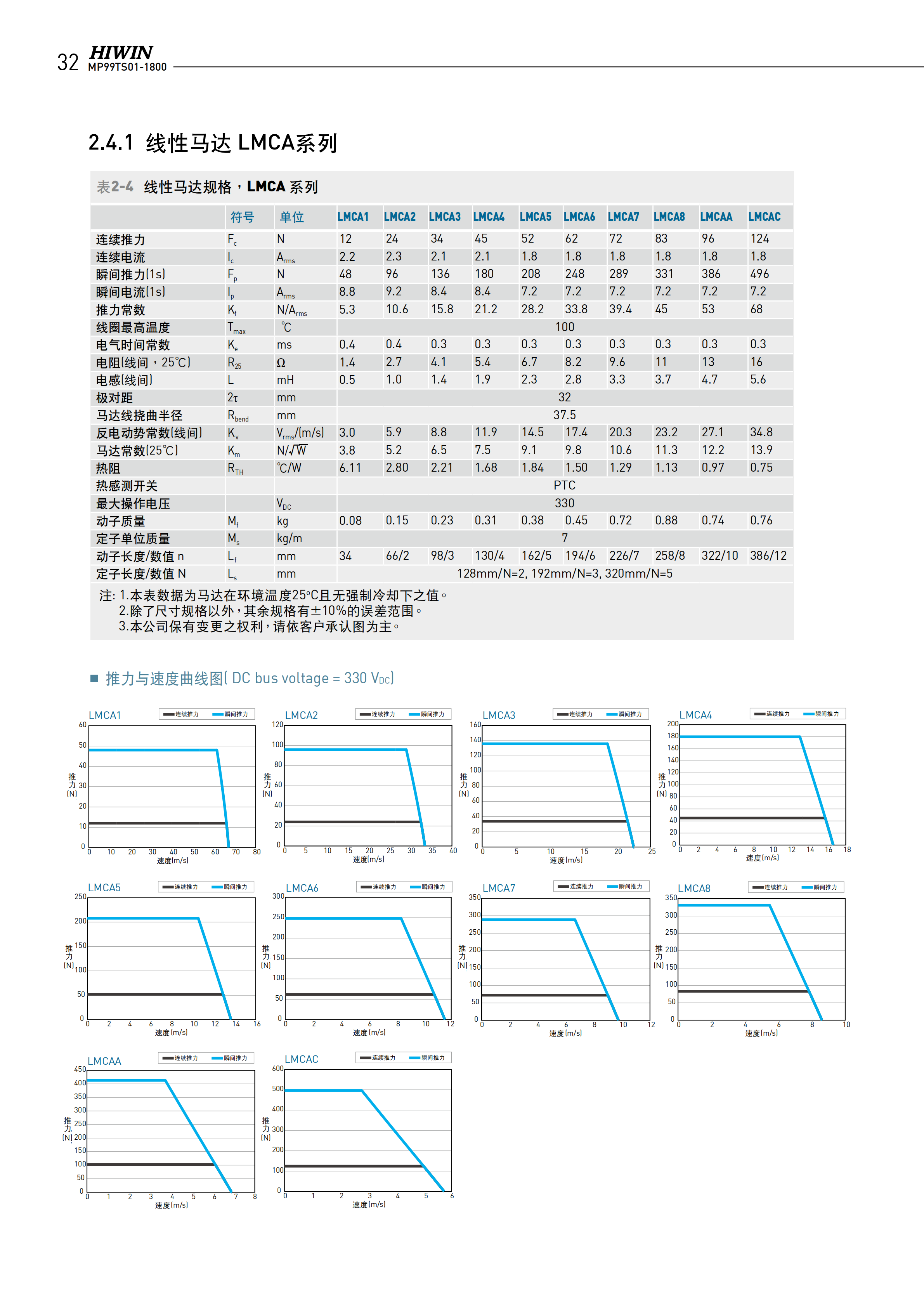 上銀無鐵心式直線電機LMCFC