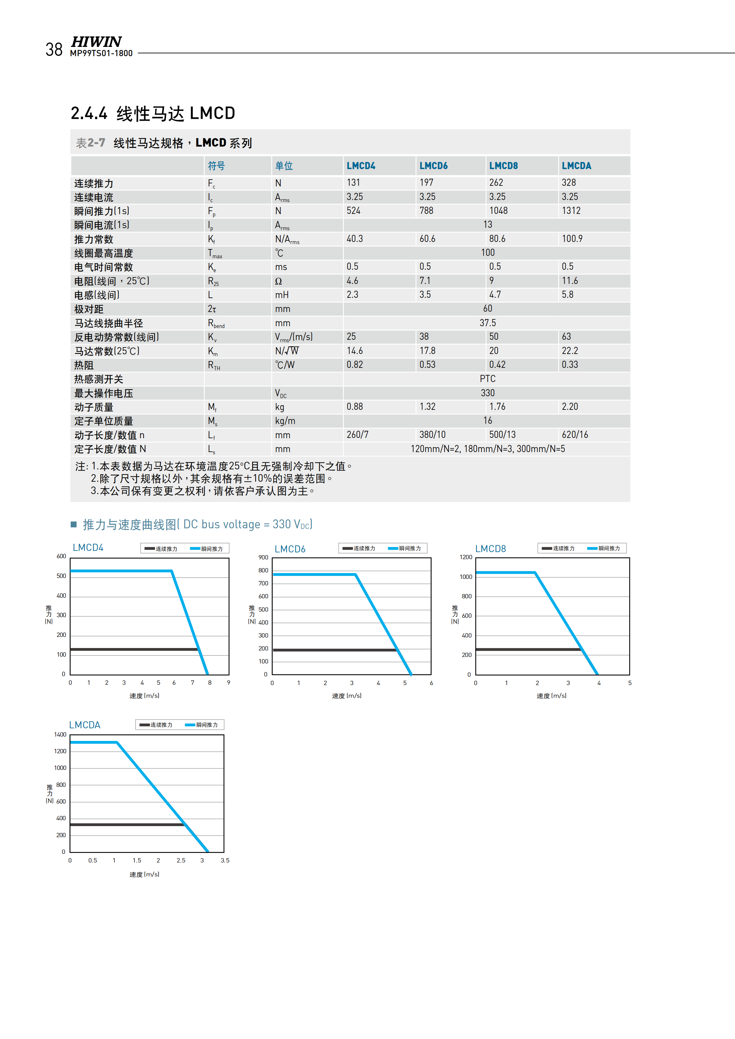 上銀無鐵心式直線電機LMCFC