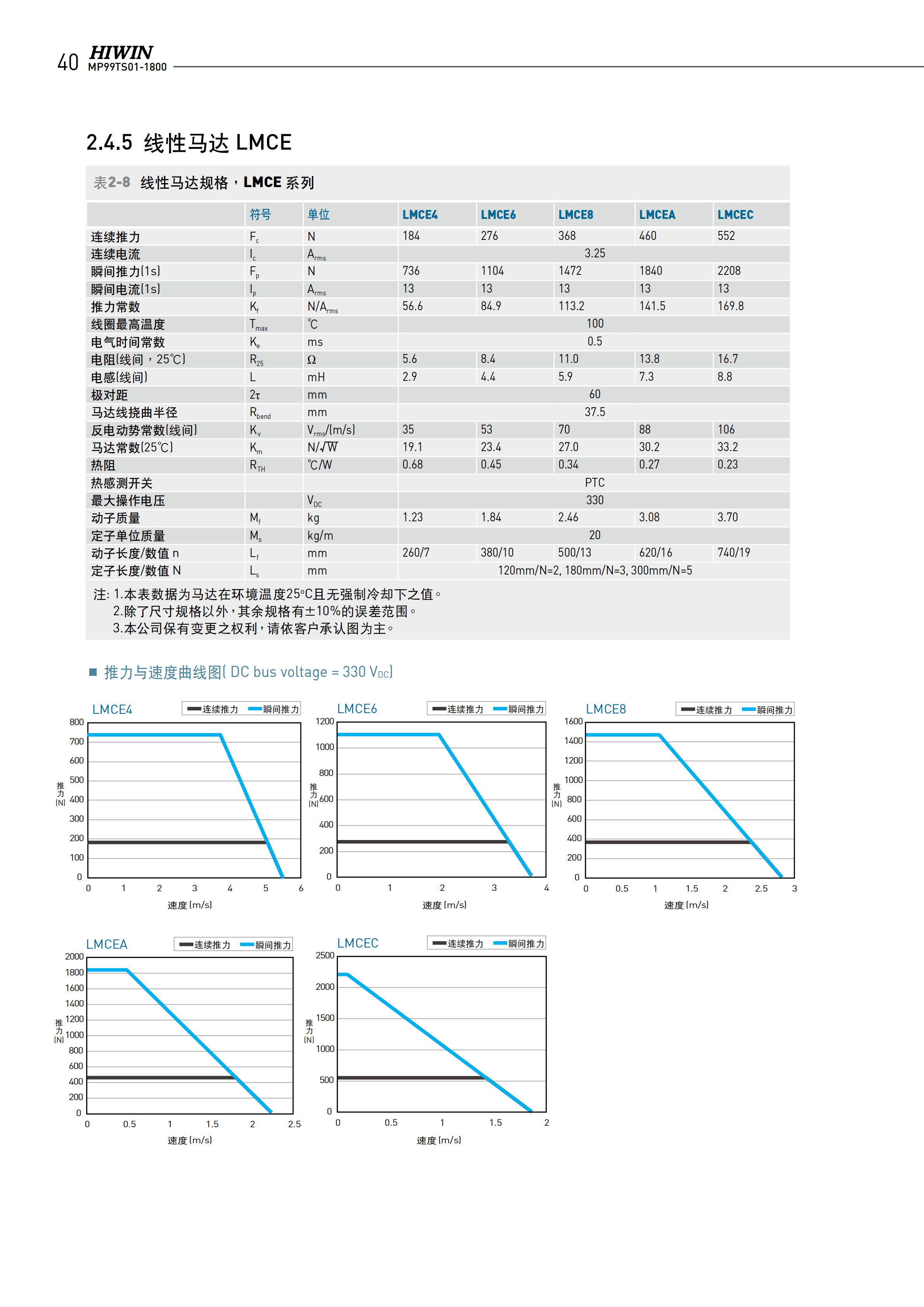 上銀無鐵心式直線電機LMCFC