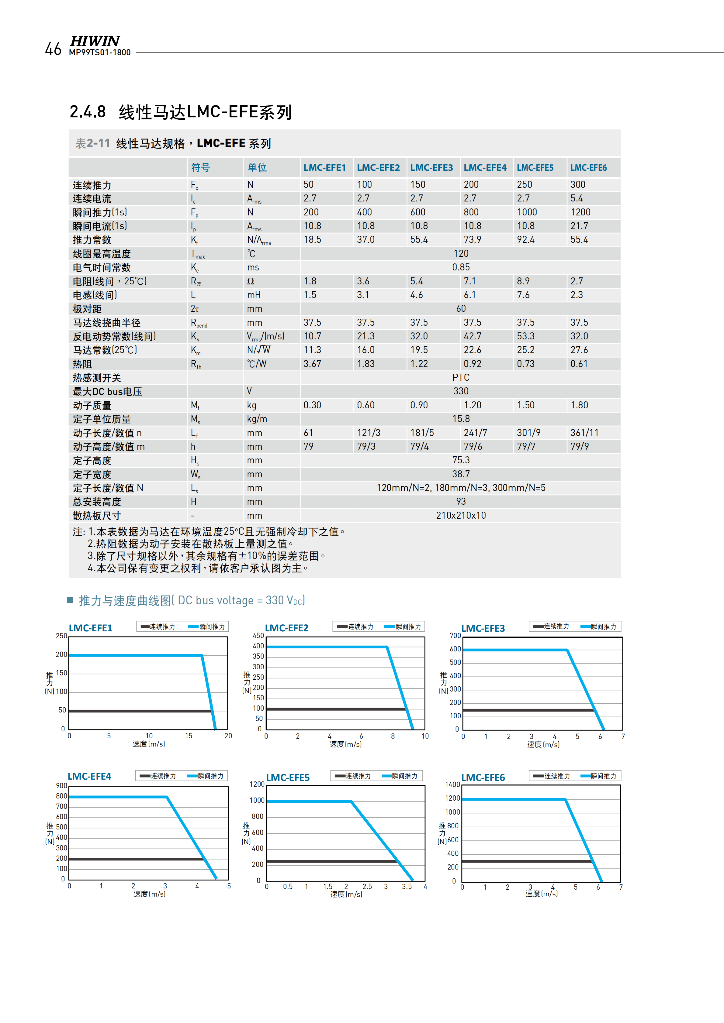 上銀無鐵心式直線電機LMCFC