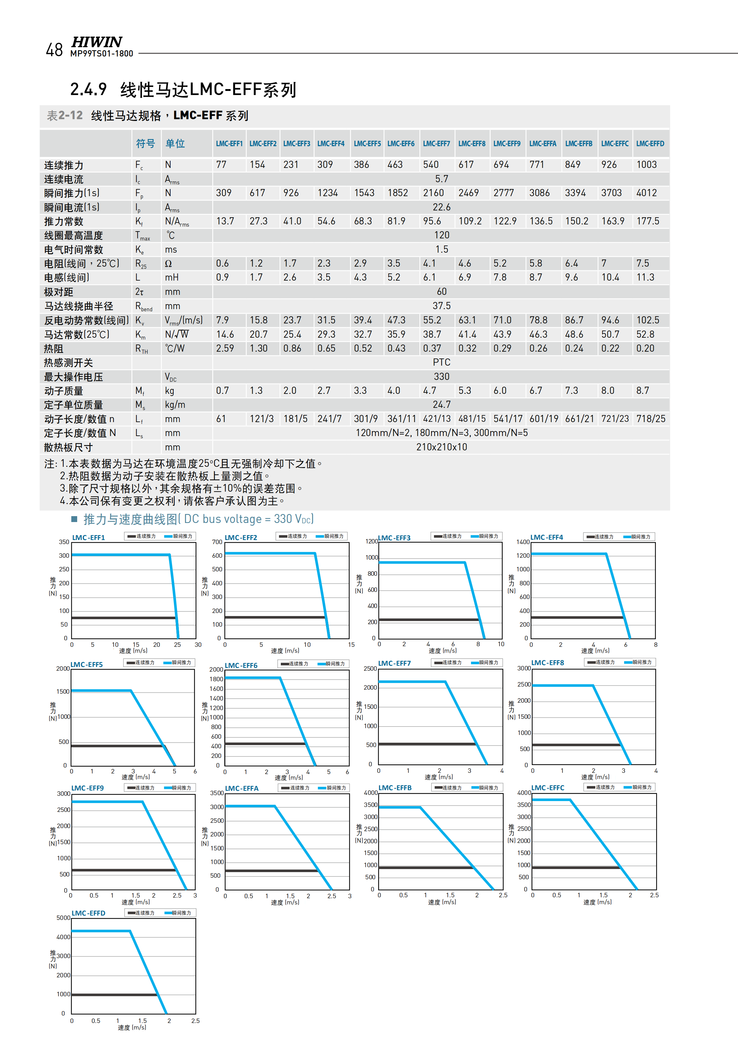 上銀無鐵心式直線電機LMCFC