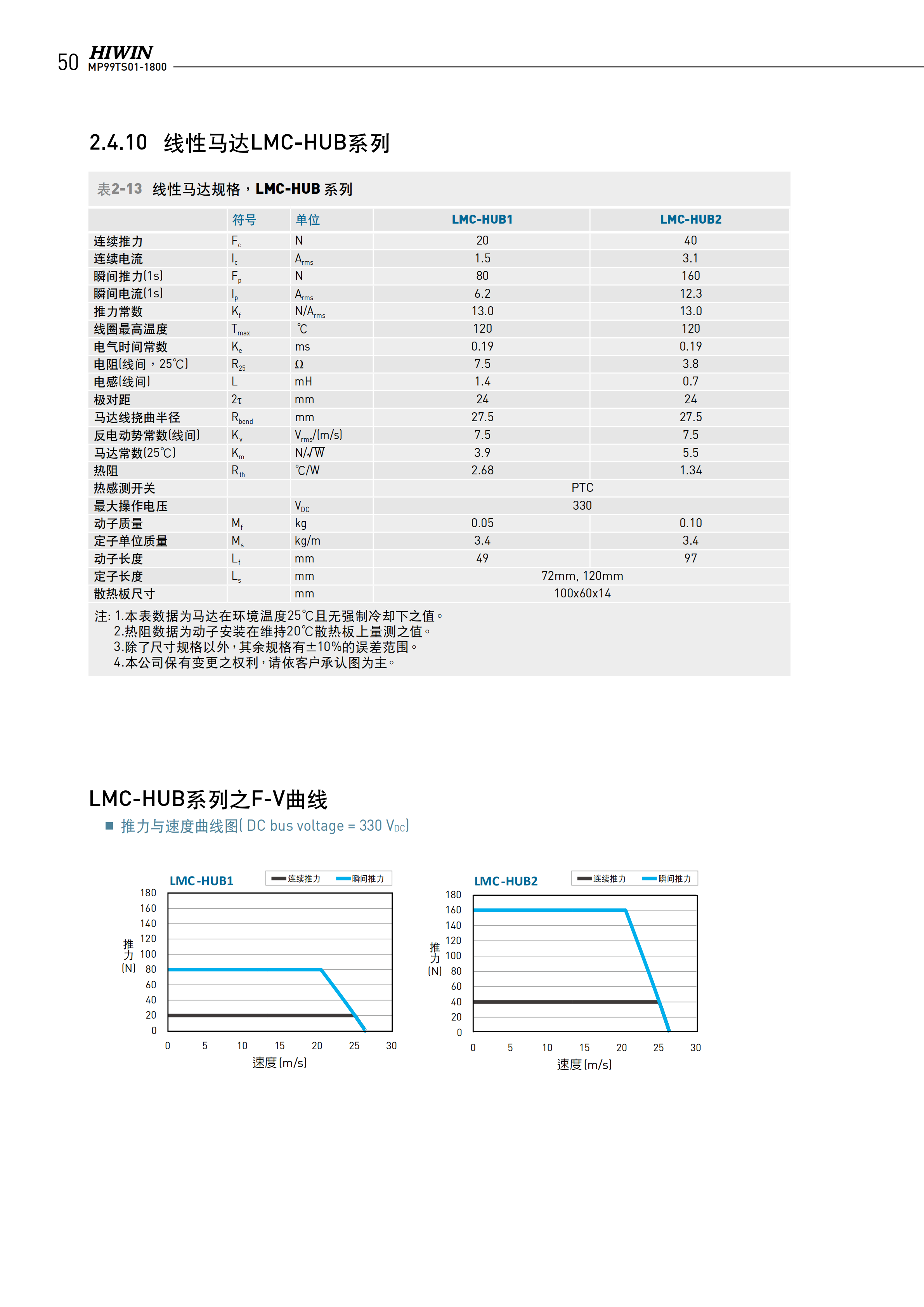 上銀無鐵心式直線電機LMCFC