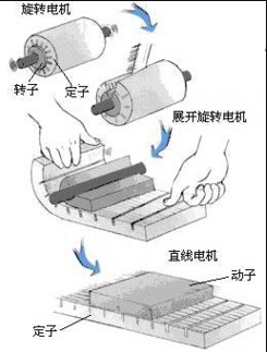 直線電機(jī)基礎(chǔ)原理認(rèn)知