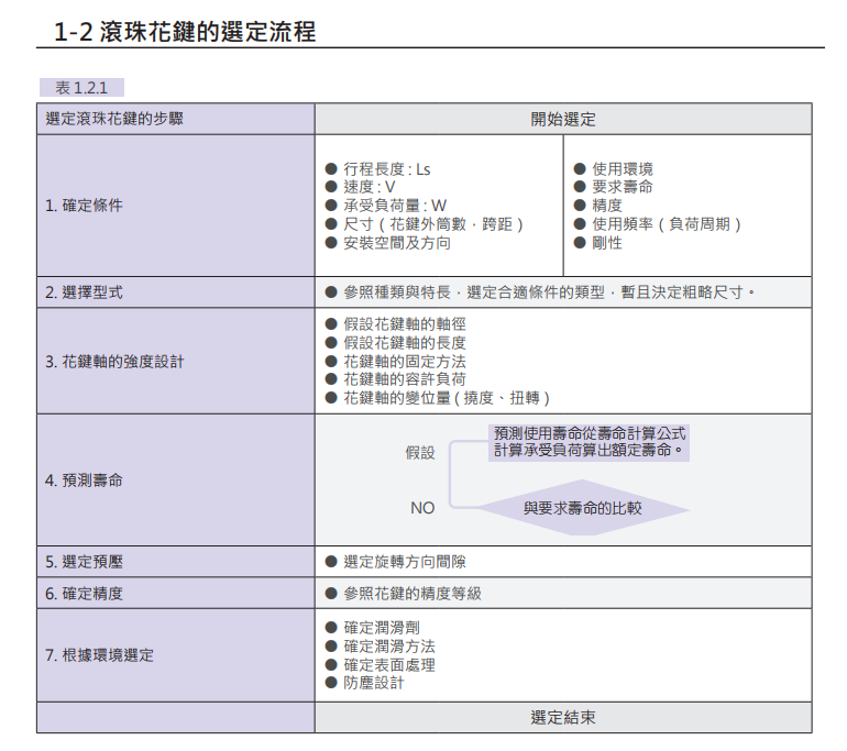 滾珠花鍵SOF015